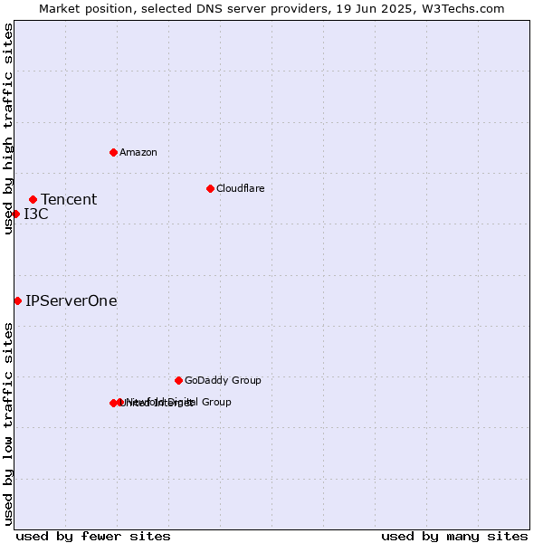 Market position of Tencent vs. IPServerOne vs. I3C
