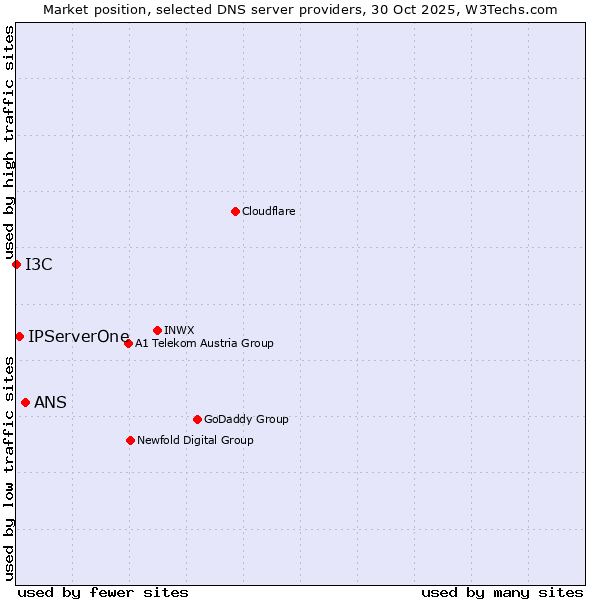 Market position of ANS vs. IPServerOne vs. I3C