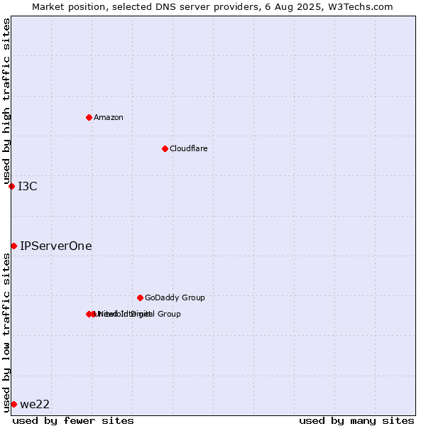 Market position of IPServerOne vs. we22 vs. I3C