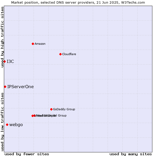 Market position of webgo vs. IPServerOne vs. I3C