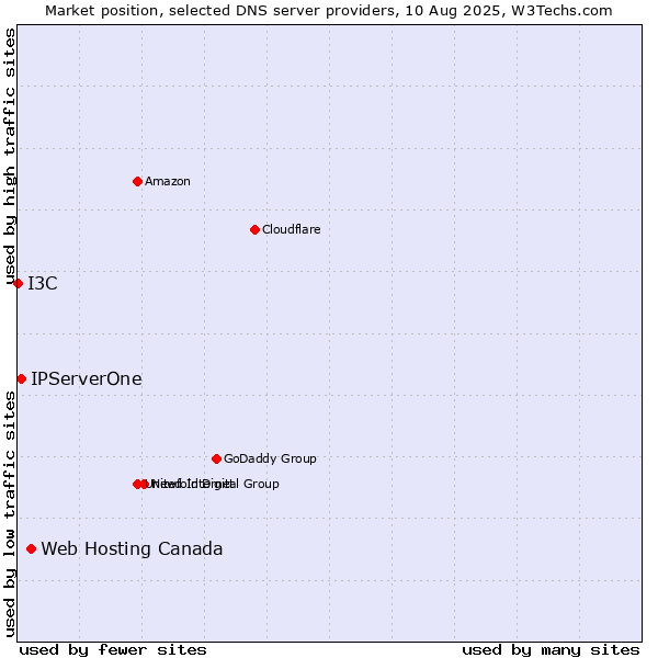 Market position of Web Hosting Canada vs. IPServerOne vs. I3C