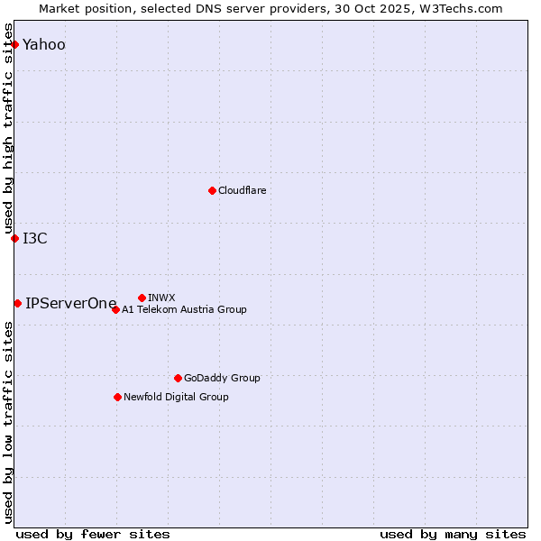 Market position of IPServerOne vs. I3C vs. Yahoo