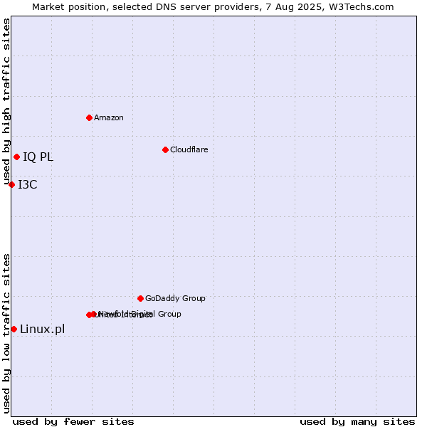 Market position of IQ PL vs. Linux.pl vs. I3C