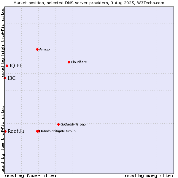 Market position of IQ PL vs. Root.lu vs. I3C