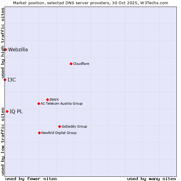 Market position of IQ PL vs. Webzilla vs. I3C