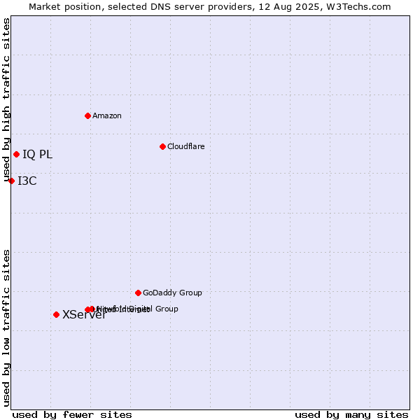 Market position of XServer vs. IQ PL vs. I3C