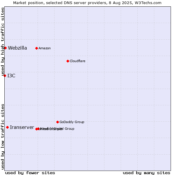 Market position of Iranserver vs. Webzilla vs. I3C