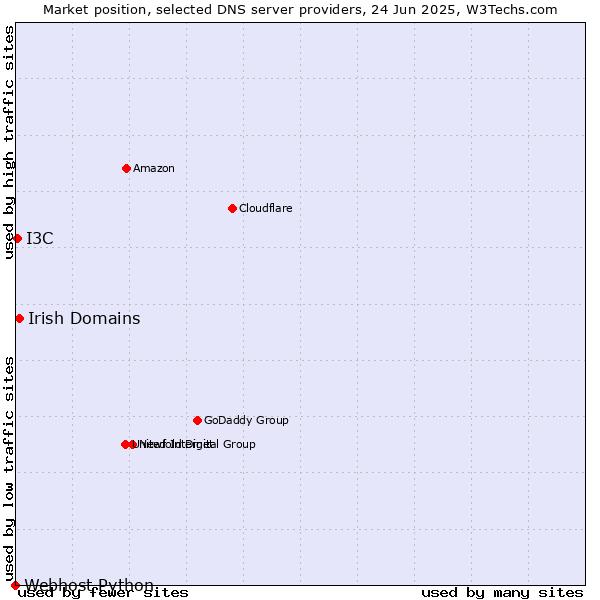 Market position of Irish Domains vs. I3C vs. Webhost Python