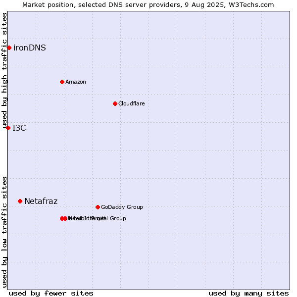 Market position of Netafraz vs. ironDNS vs. I3C