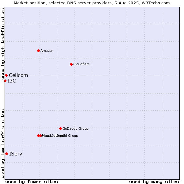 Market position of IServ vs. Cellcom vs. I3C