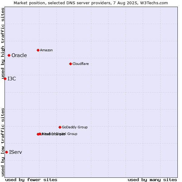 Market position of Oracle vs. IServ vs. I3C