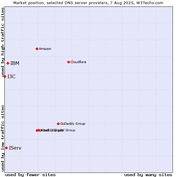 Market position of IBM vs. IServ vs. I3C