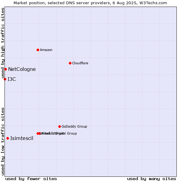 Market position of Isimtescil vs. NetCologne vs. I3C