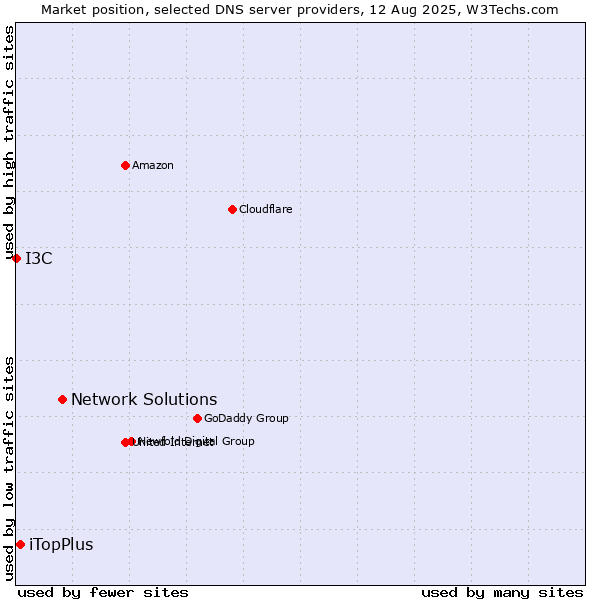 Market position of Network Solutions vs. iTopPlus vs. I3C