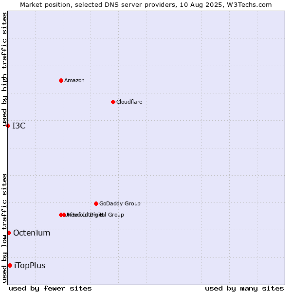 Market position of iTopPlus vs. Octenium vs. I3C