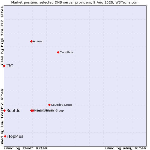 Market position of iTopPlus vs. Root.lu vs. I3C
