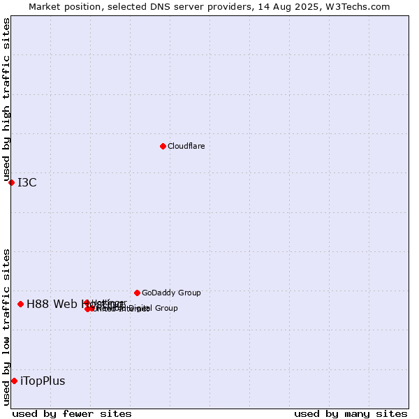Market position of H88 Web Hosting vs. iTopPlus vs. I3C