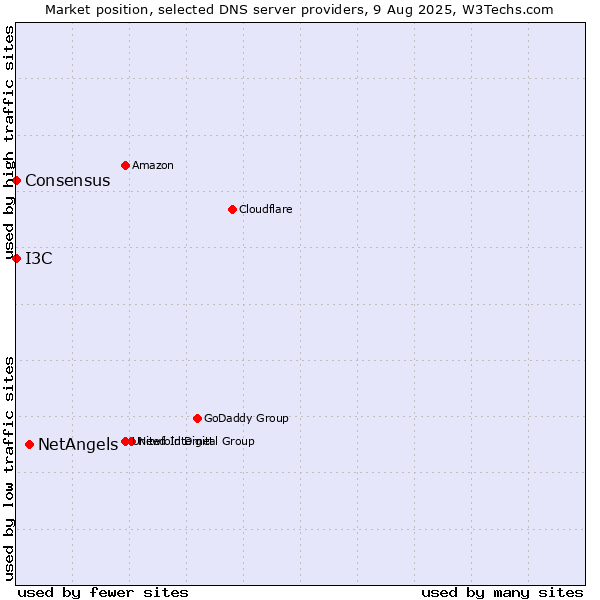 Market position of NetAngels vs. I3C vs. Consensus