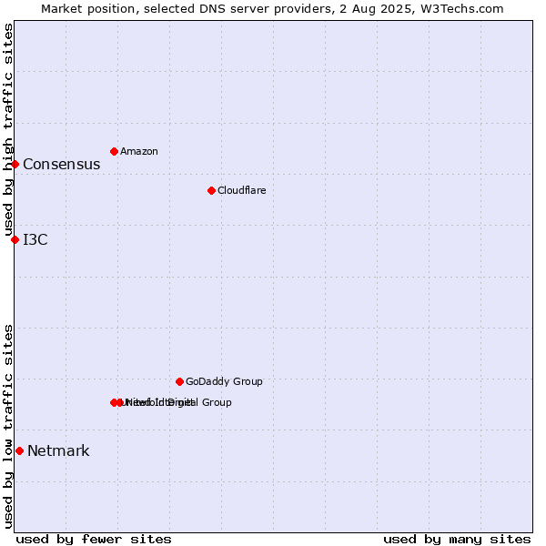 Market position of Netmark vs. I3C vs. Consensus