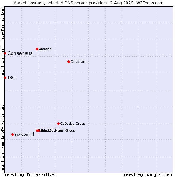 Market position of o2switch vs. I3C vs. Consensus