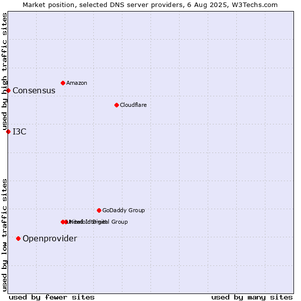 Market position of Openprovider vs. I3C vs. Consensus