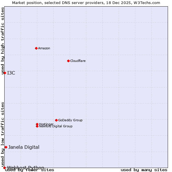Market position of Janela Digital vs. I3C vs. Webhost Python