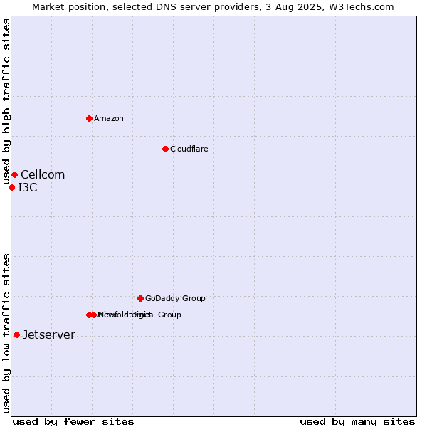 Market position of Jetserver vs. Cellcom vs. I3C