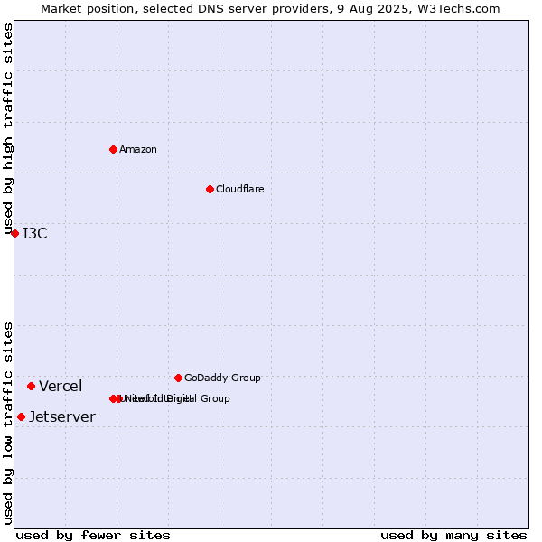 Market position of Vercel vs. Jetserver vs. I3C