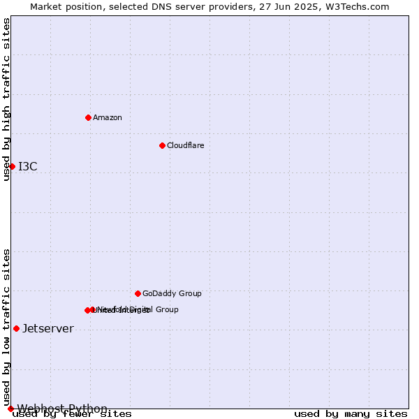 Market position of Jetserver vs. I3C vs. Webhost Python