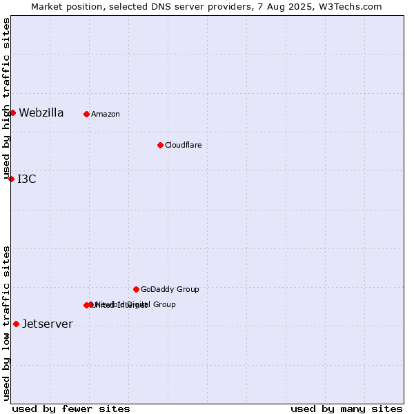 Market position of Jetserver vs. Webzilla vs. I3C