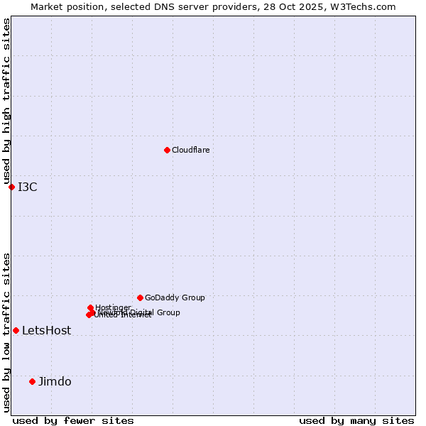 Market position of Jimdo vs. LetsHost vs. I3C