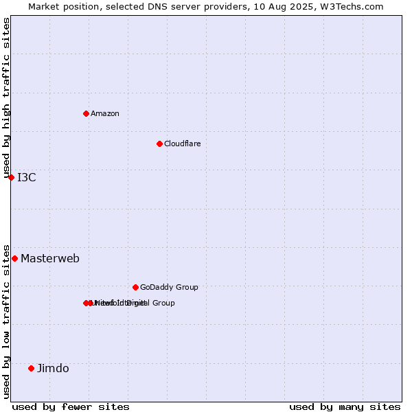 Market position of Jimdo vs. Masterweb vs. I3C
