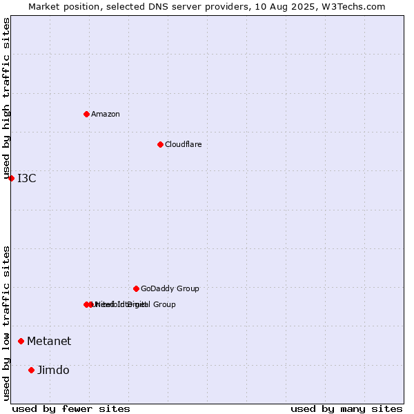 Market position of Jimdo vs. Metanet vs. I3C