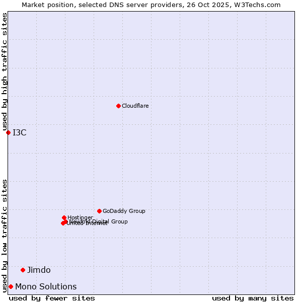 Market position of Jimdo vs. Mono Solutions vs. I3C