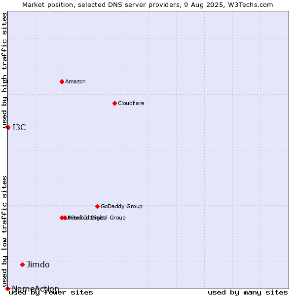 Market position of Jimdo vs. I3C vs. NameAction