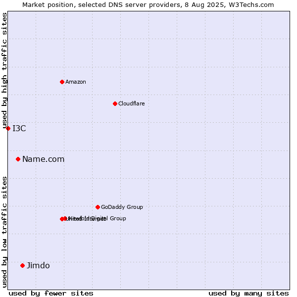 Market position of Jimdo vs. Name.com vs. I3C