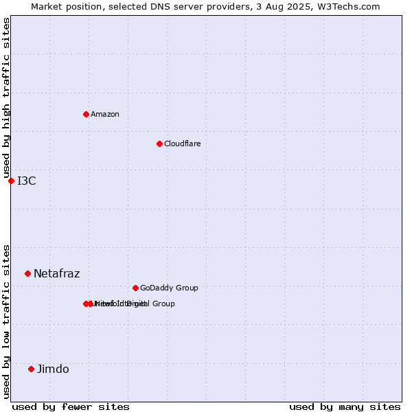 Market position of Jimdo vs. Netafraz vs. I3C