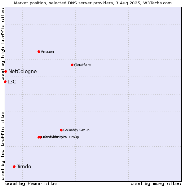 Market position of Jimdo vs. NetCologne vs. I3C