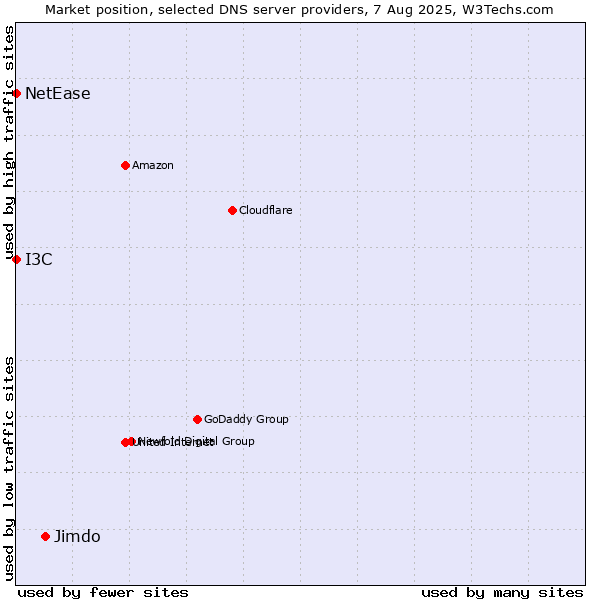 Market position of Jimdo vs. I3C vs. NetEase