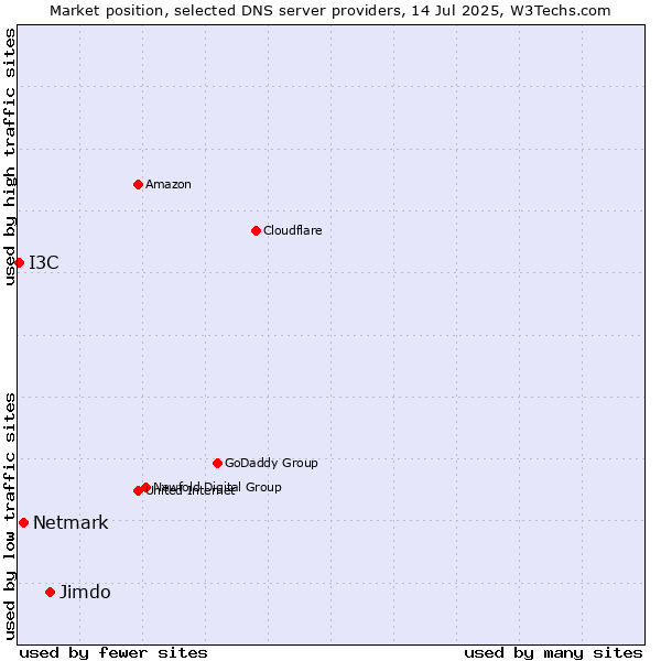 Market position of Jimdo vs. Netmark vs. I3C