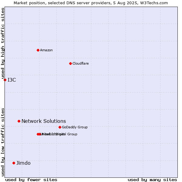 Market position of Network Solutions vs. Jimdo vs. I3C