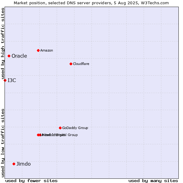 Market position of Jimdo vs. Oracle vs. I3C