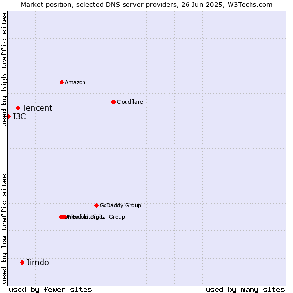 Market position of Jimdo vs. Tencent vs. I3C