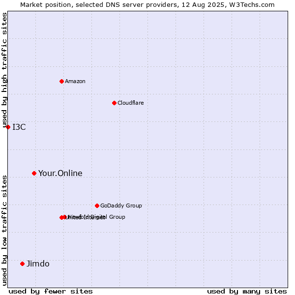 Market position of Your.Online vs. Jimdo vs. I3C