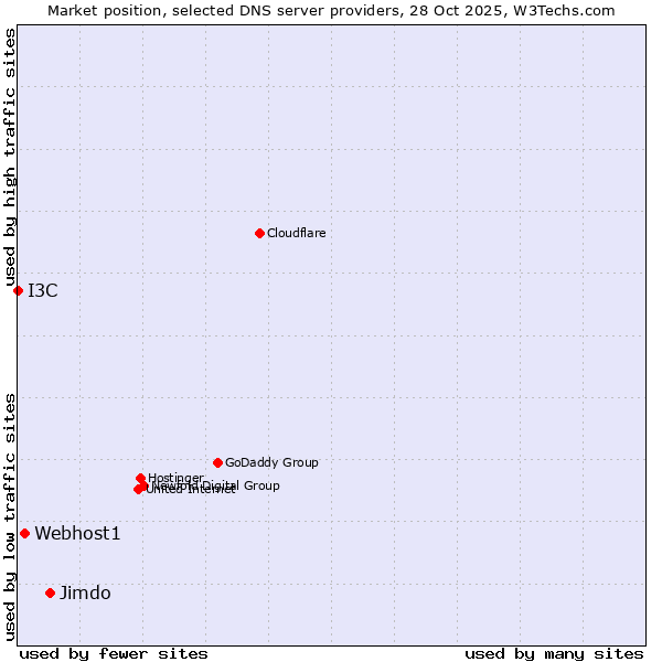 Market position of Jimdo vs. Webhost1 vs. I3C