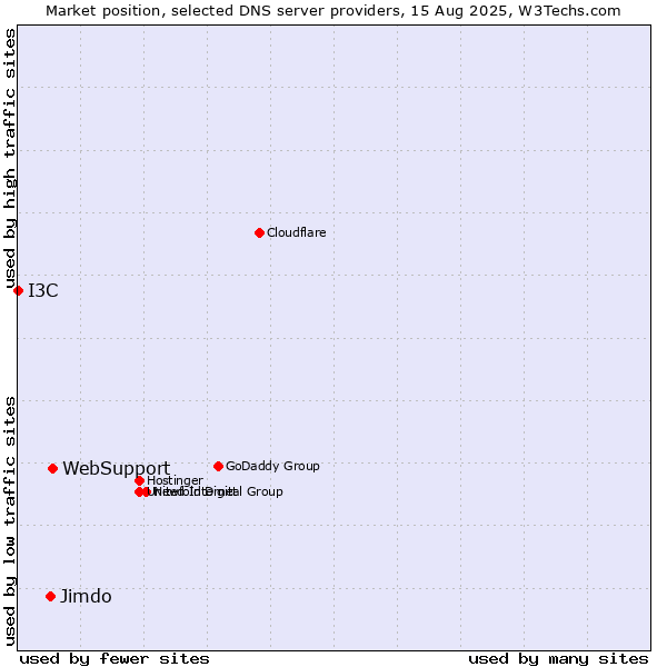 Market position of WebSupport vs. Jimdo vs. I3C