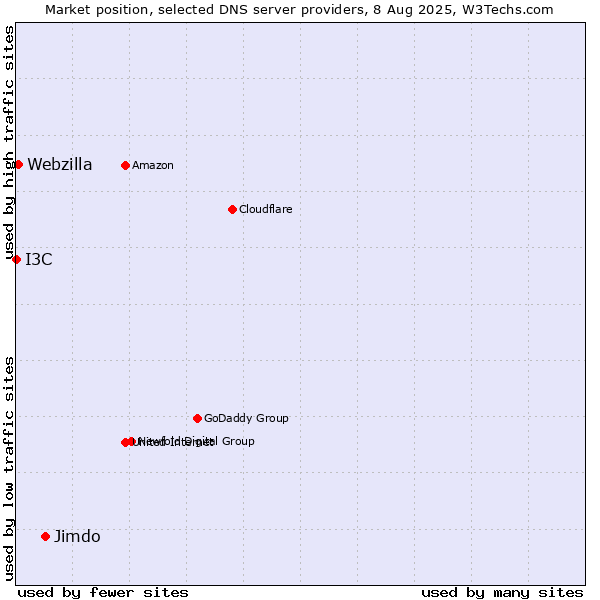 Market position of Jimdo vs. Webzilla vs. I3C