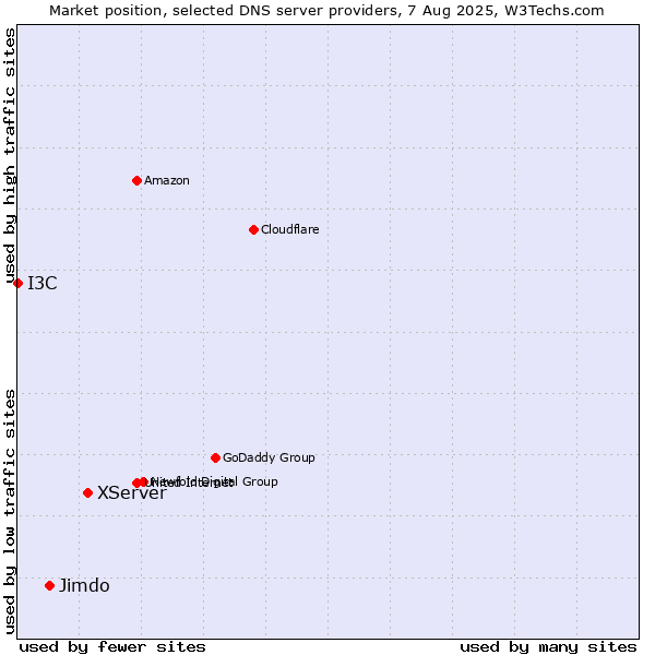Market position of XServer vs. Jimdo vs. I3C