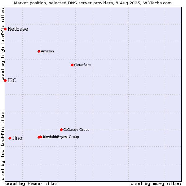 Market position of Jino vs. I3C vs. NetEase