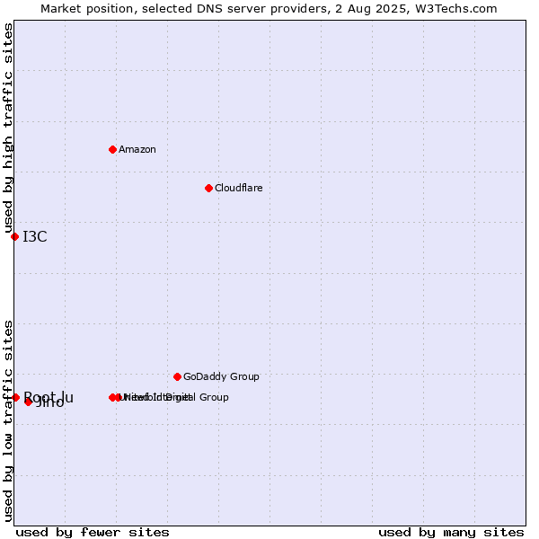 Market position of Jino vs. Root.lu vs. I3C